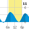 Waccamaw River Entrance tide chart for Tuesday, February 11, 2025