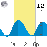 Waccamaw River Entrance tide chart for Wednesday, February 12, 2025