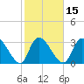Waccamaw River Entrance tide chart for Saturday, February 15, 2025