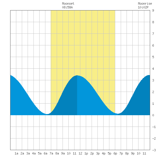 Waccamaw River Entrance tide chart for Sunday, February 16, 2025