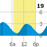 Waccamaw River Entrance tide chart for Wednesday, February 19, 2025