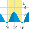 Waccamaw River Entrance tide chart for Saturday, February 1, 2025