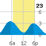 Waccamaw River Entrance tide chart for Sunday, February 23, 2025