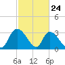 Waccamaw River Entrance tide chart for Monday, February 24, 2025