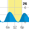 Waccamaw River Entrance tide chart for Wednesday, February 26, 2025