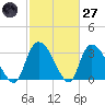Waccamaw River Entrance tide chart for Thursday, February 27, 2025