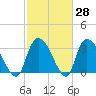 Waccamaw River Entrance tide chart for Friday, February 28, 2025