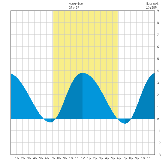 Waccamaw River Entrance tide chart for Sunday, February 2, 2025