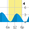Waccamaw River Entrance tide chart for Tuesday, February 4, 2025
