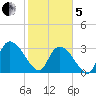 Waccamaw River Entrance tide chart for Wednesday, February 5, 2025