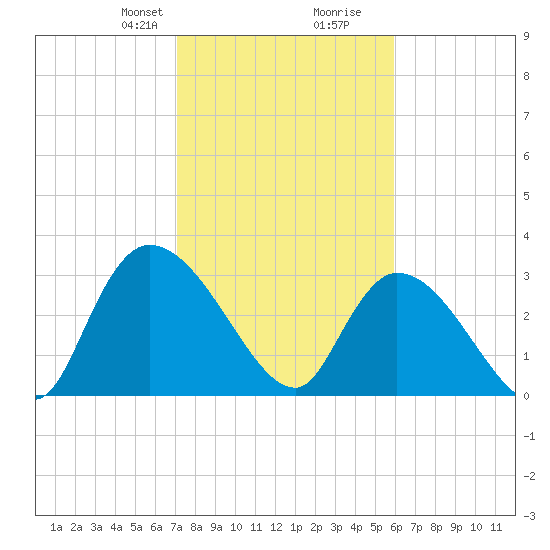 Waccamaw River Entrance tide chart for Saturday, February 8, 2025