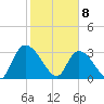 Waccamaw River Entrance tide chart for Saturday, February 8, 2025