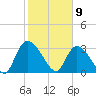 Waccamaw River Entrance tide chart for Sunday, February 9, 2025