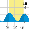 Waccamaw River Entrance tide chart for Monday, March 10, 2025