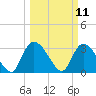 Waccamaw River Entrance tide chart for Tuesday, March 11, 2025