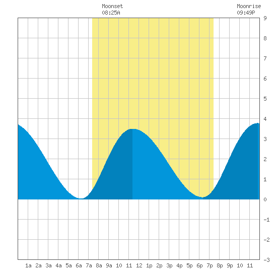 Waccamaw River Entrance tide chart for Sunday, March 16, 2025