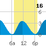 Waccamaw River Entrance tide chart for Sunday, March 16, 2025