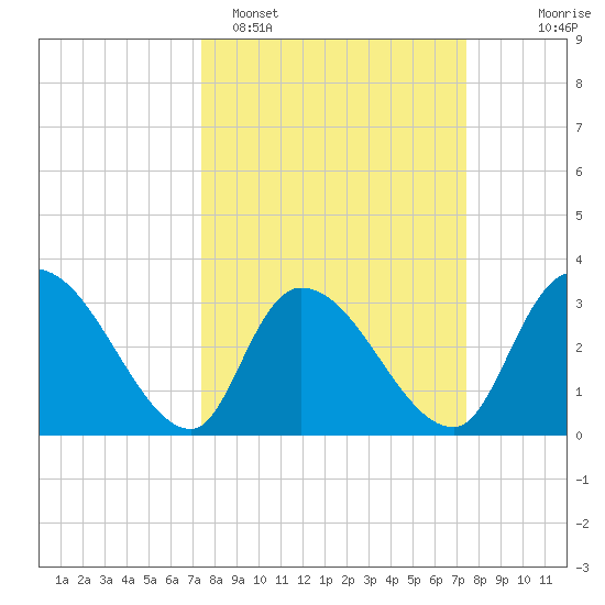 Waccamaw River Entrance tide chart for Monday, March 17, 2025