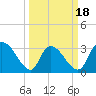 Waccamaw River Entrance tide chart for Tuesday, March 18, 2025