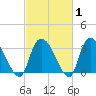 Waccamaw River Entrance tide chart for Saturday, March 1, 2025