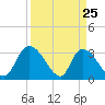 Waccamaw River Entrance tide chart for Tuesday, March 25, 2025