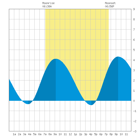 Waccamaw River Entrance tide chart for Friday, March 28, 2025