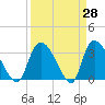 Waccamaw River Entrance tide chart for Friday, March 28, 2025