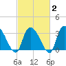 Waccamaw River Entrance tide chart for Sunday, March 2, 2025