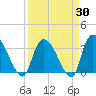 Waccamaw River Entrance tide chart for Sunday, March 30, 2025