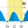 Waccamaw River Entrance tide chart for Monday, March 31, 2025