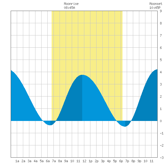 Waccamaw River Entrance tide chart for Monday, March 3, 2025