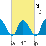 Waccamaw River Entrance tide chart for Monday, March 3, 2025