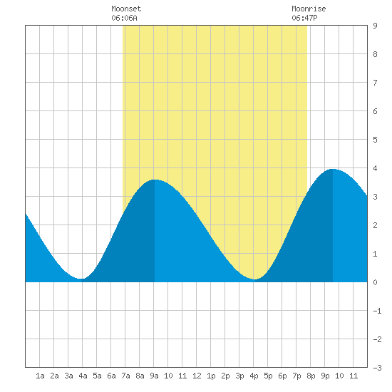 Waccamaw River Entrance tide chart for Friday, April 11, 2025