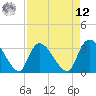 Waccamaw River Entrance tide chart for Saturday, April 12, 2025