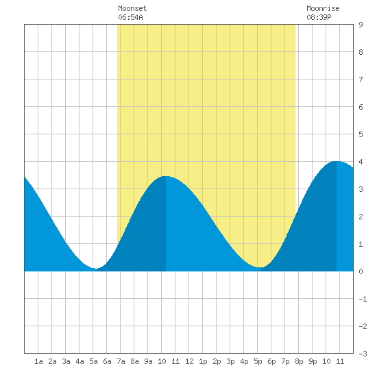 Waccamaw River Entrance tide chart for Sunday, April 13, 2025