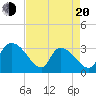 Waccamaw River Entrance tide chart for Sunday, April 20, 2025