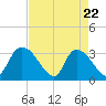 Waccamaw River Entrance tide chart for Tuesday, April 22, 2025