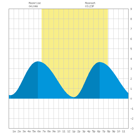 Waccamaw River Entrance tide chart for Wednesday, April 23, 2025