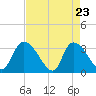 Waccamaw River Entrance tide chart for Wednesday, April 23, 2025