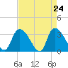 Waccamaw River Entrance tide chart for Thursday, April 24, 2025