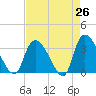 Waccamaw River Entrance tide chart for Saturday, April 26, 2025