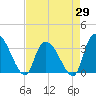 Waccamaw River Entrance tide chart for Tuesday, April 29, 2025