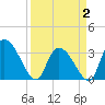 Waccamaw River Entrance tide chart for Wednesday, April 2, 2025