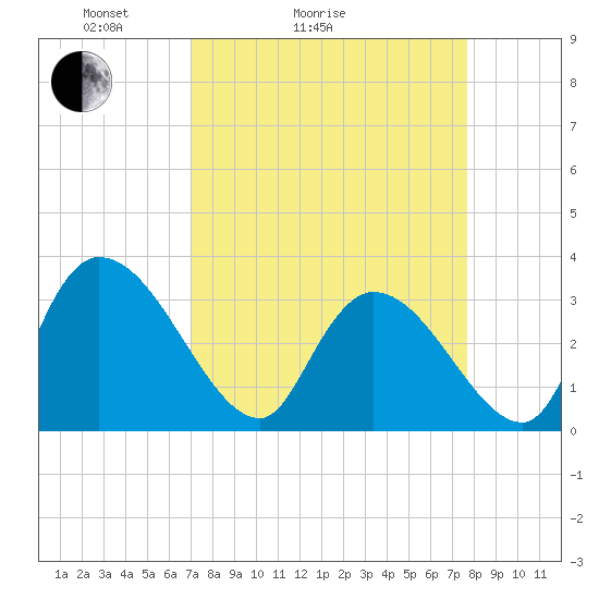 Waccamaw River Entrance tide chart for Friday, April 4, 2025