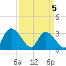 Waccamaw River Entrance tide chart for Saturday, April 5, 2025