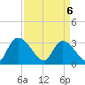 Waccamaw River Entrance tide chart for Sunday, April 6, 2025
