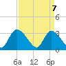 Waccamaw River Entrance tide chart for Monday, April 7, 2025