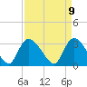 Waccamaw River Entrance tide chart for Wednesday, April 9, 2025