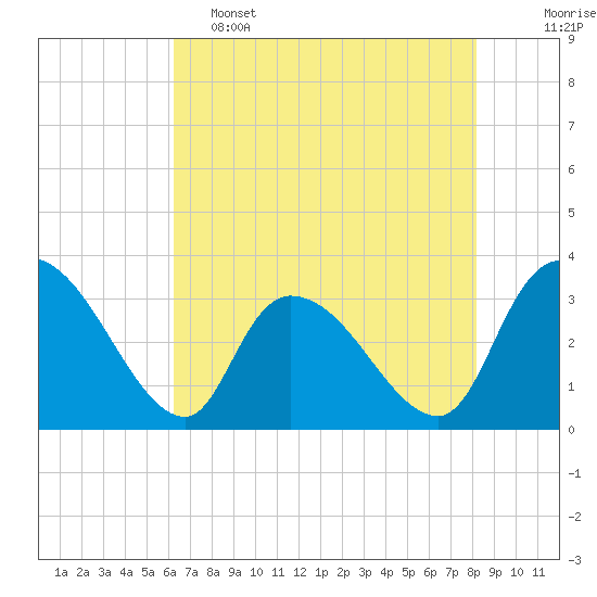 Waccamaw River Entrance tide chart for Thursday, May 15, 2025