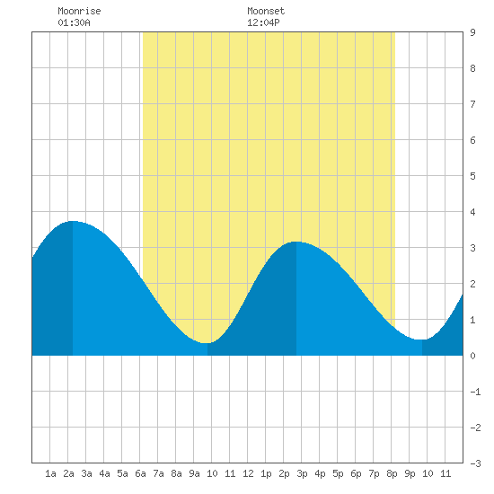 Waccamaw River Entrance tide chart for Monday, May 19, 2025